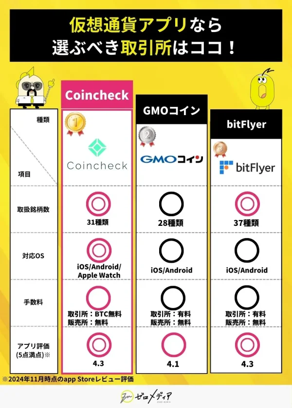 仮想通貨アプリの取引所比較。Coincheck、GMOコイン、bitFlyerを比較。Coincheckは取扱銘柄31種類、iOS/Android/Apple Watchに対応、手数料はBTC無料、App Store評価4.3。