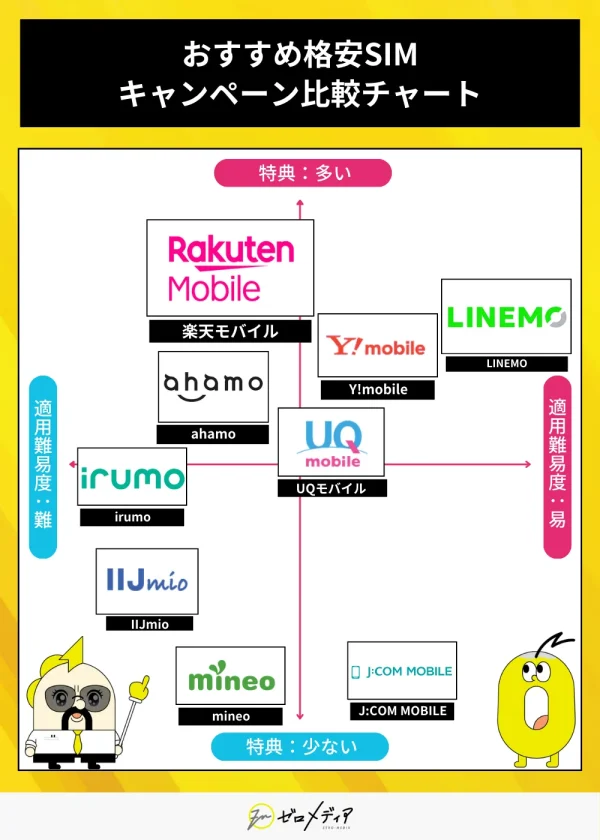 おすすめ格安SIMのキャンペーン比較チャート。縦軸は特典の多さ、横軸は適用難易度の易しさを示す。最も特典が多く適用も簡単なのは楽天モバイル。LINEMO、Y!mobile、ahamoも特典多め。UQモバイルはバランス型。