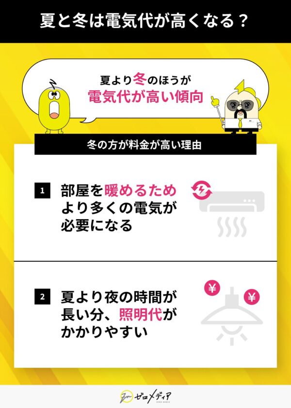 冬の方が電気代が高くなる理由。1. 部屋を暖めるため多くの電力が必要。2. 夜が長く照明代がかさみやすい。冬は電力使用量が自然と増える傾向があることを説明。