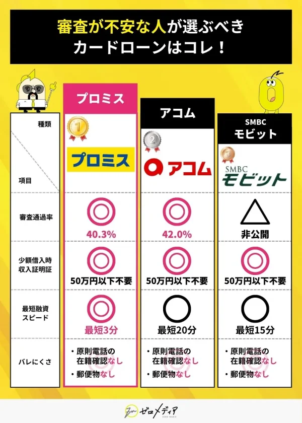 審査が不安な人向けカードローン比較表。プロミスは融資最短3分、在籍確認なしでバレにくく、通過率40.3%。アコムやSMBCモビットと比較。