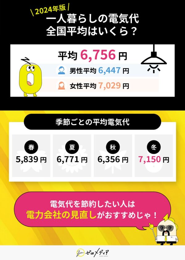 一人暮らしの電気代全国平均はいくら? (1)