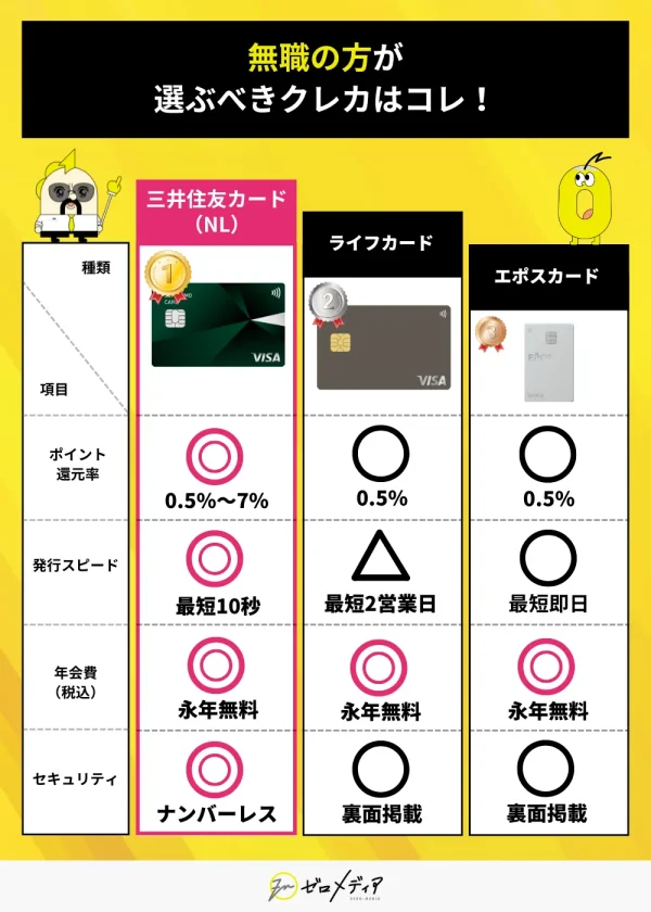無職向けおすすめクレジットカード比較表。三井住友カード（NL）は還元率0.5～7%、発行最短10秒、年会費無料。ライフカードとエポスカードも年会費無料で候補。