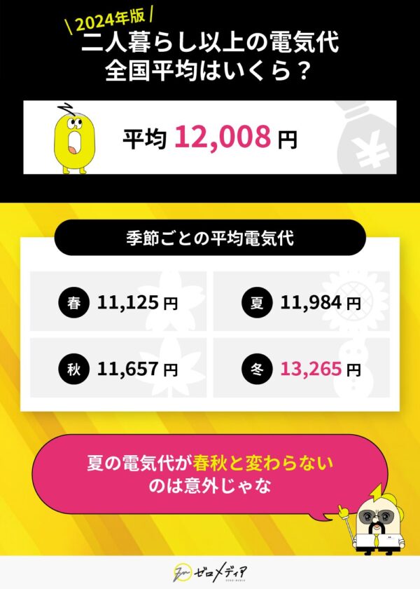 2024年版の二人暮らし以上の電気代全国平均に関する図。平均は12,008円。季節別では、春11,125円、夏11,984円、秋11,657円、冬13,265円と記載。
