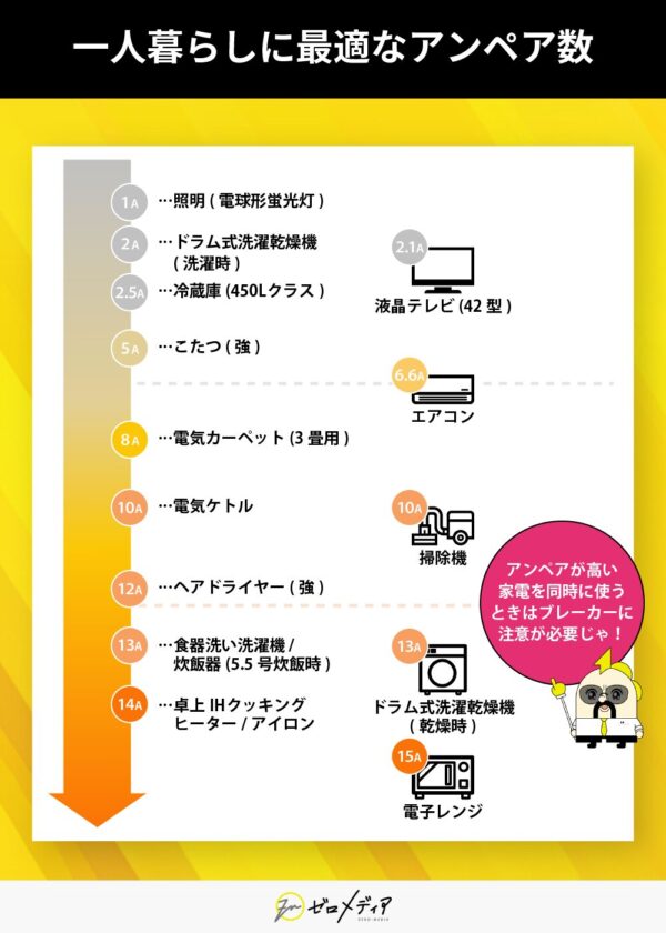 一人暮らしに適した家電のアンペア数目安。例：照明は1A、洗濯機2A、冷蔵庫2.5A、電子レンジは15Aなど。同時使用でブレーカーが落ちる可能性があるため注意喚起もある。