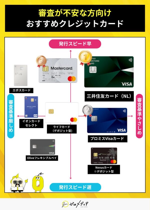 審査に通りやすいおすすめクレジットカード比較 三井住友カードNL プロミスVisaカードなど 発行スピードと審査基準でマッピング