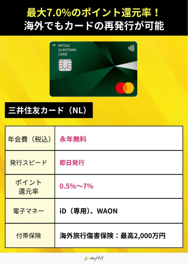 三井住友カード（NL）は年会費永年無料、即日発行可。ポイント還元率は0.5〜7％で、iD（専用）やWAONに対応。海外旅行傷害保険は最大2,000万円。