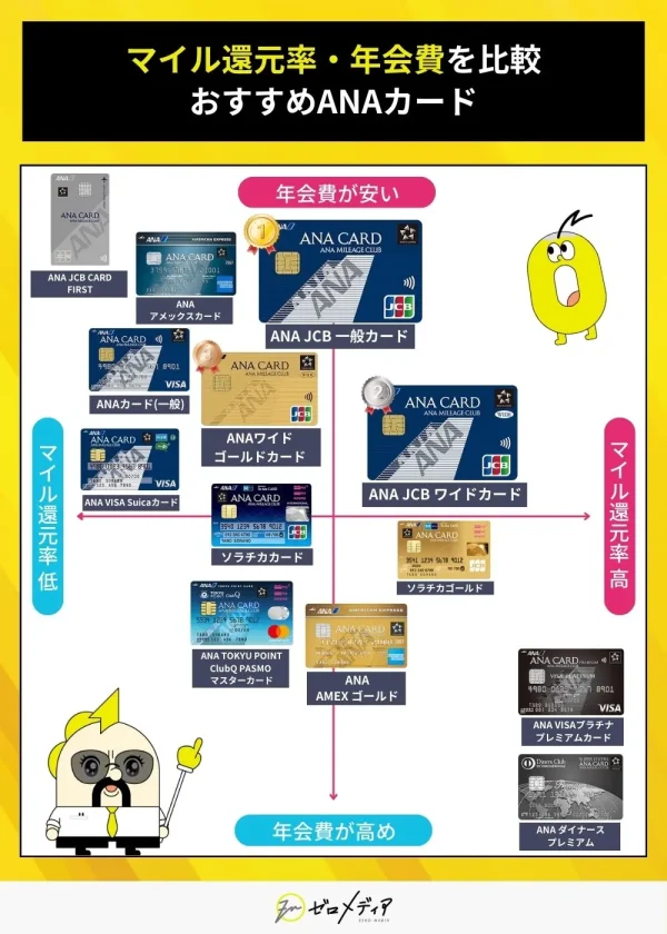 ANAカードのマイル還元率と年会費を比較したおすすめ一覧初心者向けからプレミアムまでのカードをマトリクスで紹介