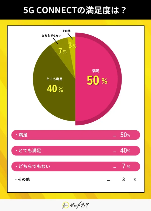 5G CONNECTの満足度は？