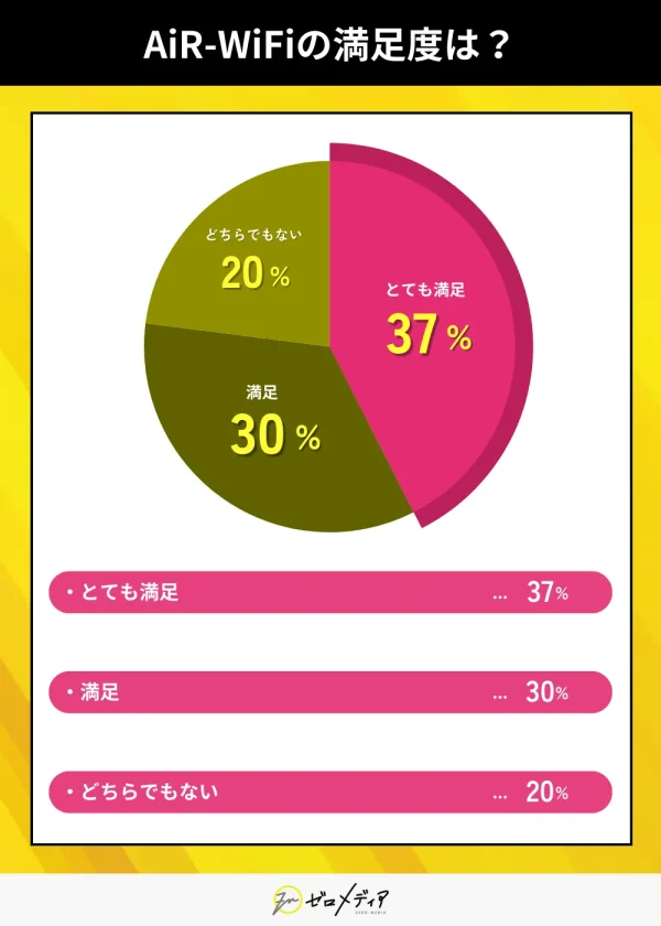 AiR-WiFiの満足度は？