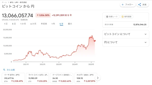 ビットコイン 今後 2024.03