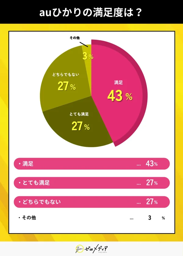 auひかりの満足度は？