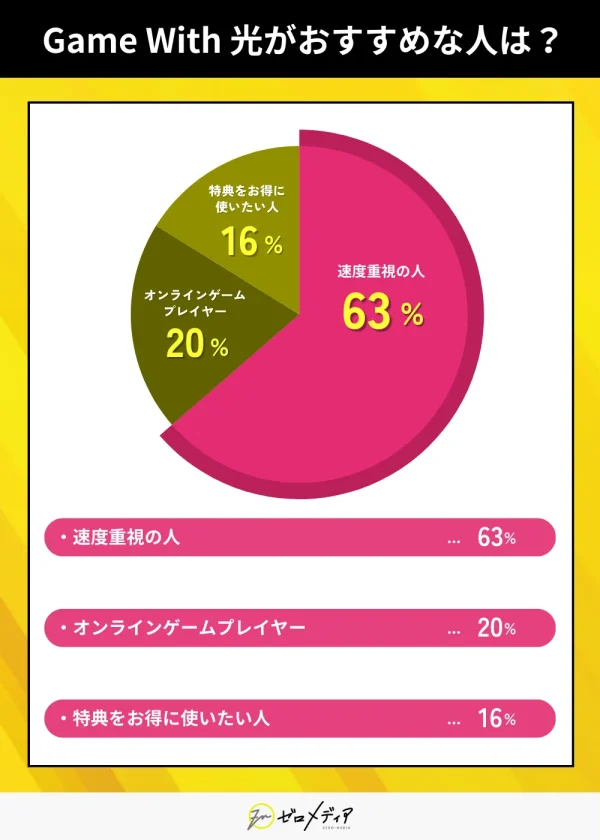 Game With 光がおすすめな人は？