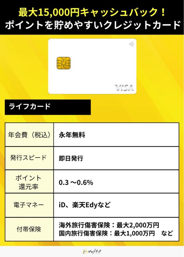 ライフカードの紹介画像。年会費は永年無料で即日発行に対応、ポイント還元率は0.3～0.6％。電子マネーはiDや楽天Edyなどに対応し、海外旅行傷害保険は最大2,000万円まで付帯。