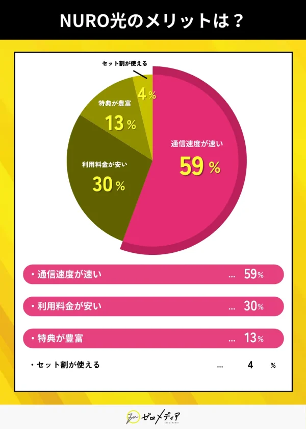 NURO光のメリットは？