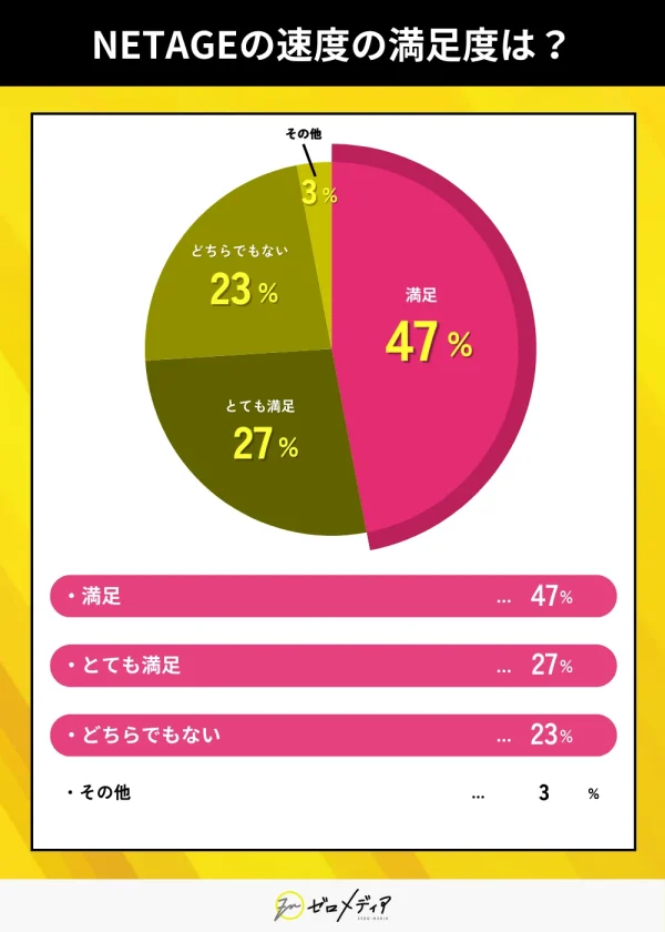 NETAGEの速度の満足度は？