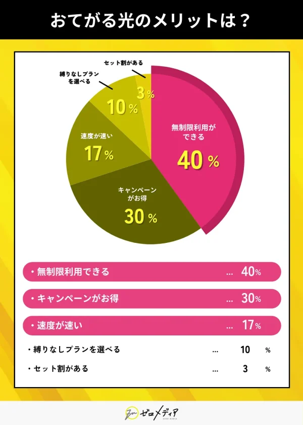 おてがる光のメリットは？