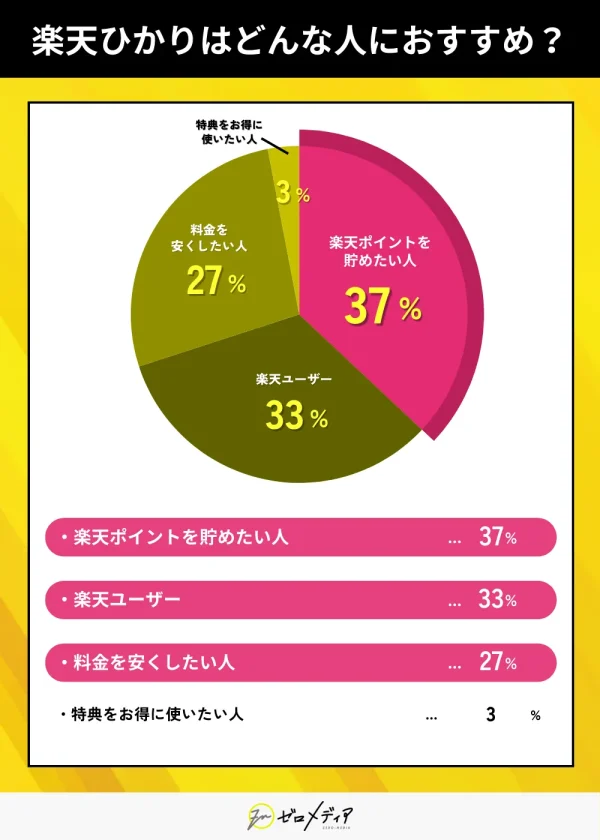 楽天ひかりはどんな人におすすめ？