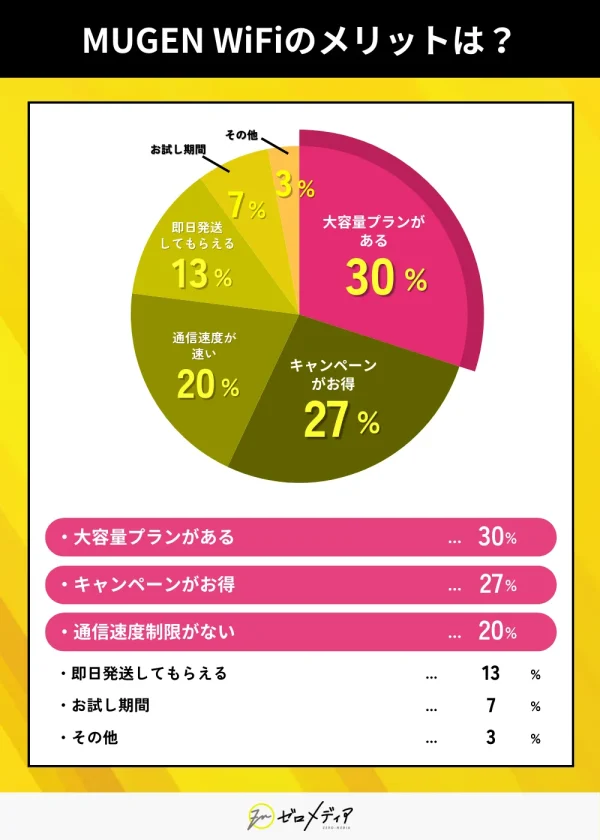 MUGEN WiFiのメリットは？
