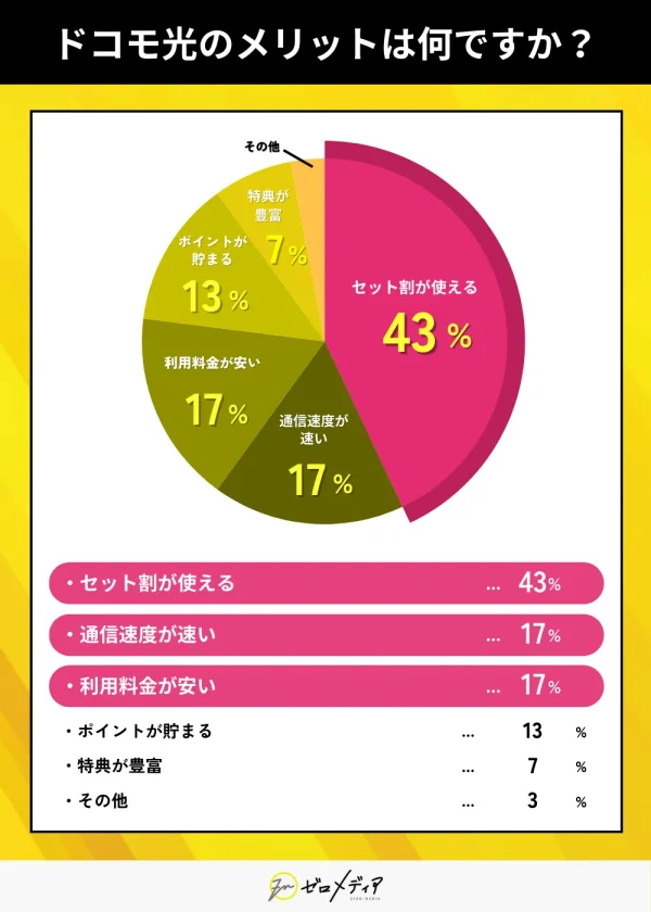 ドコモ光のメリットは何ですか？