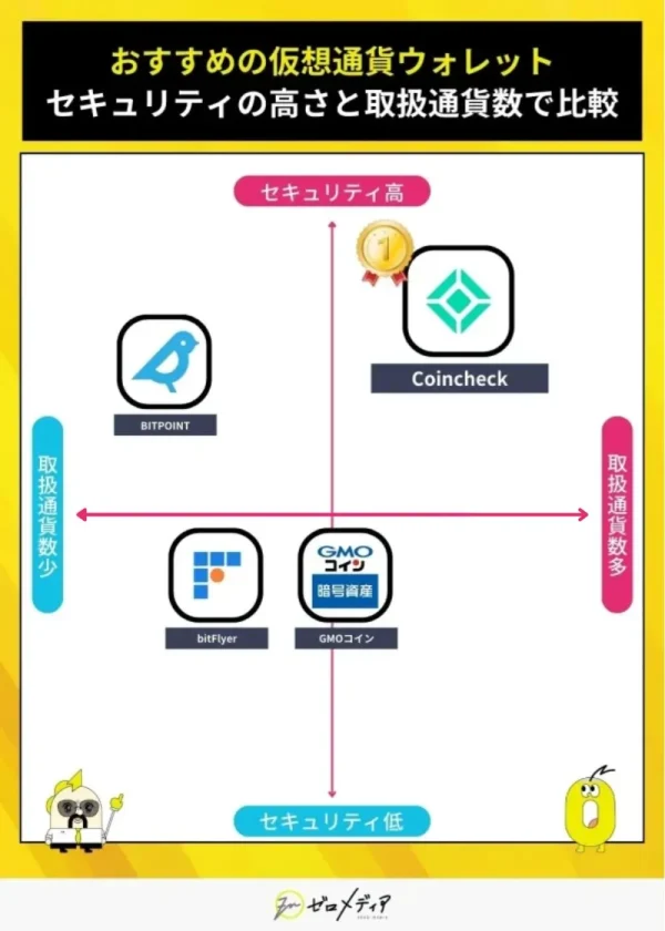 仮想通貨ウォレットの比較チャート。セキュリティの高さと取扱通貨数を縦横軸にとったマトリクスチャート。右上（高セキュリティ・取扱通貨多）にCoincheck