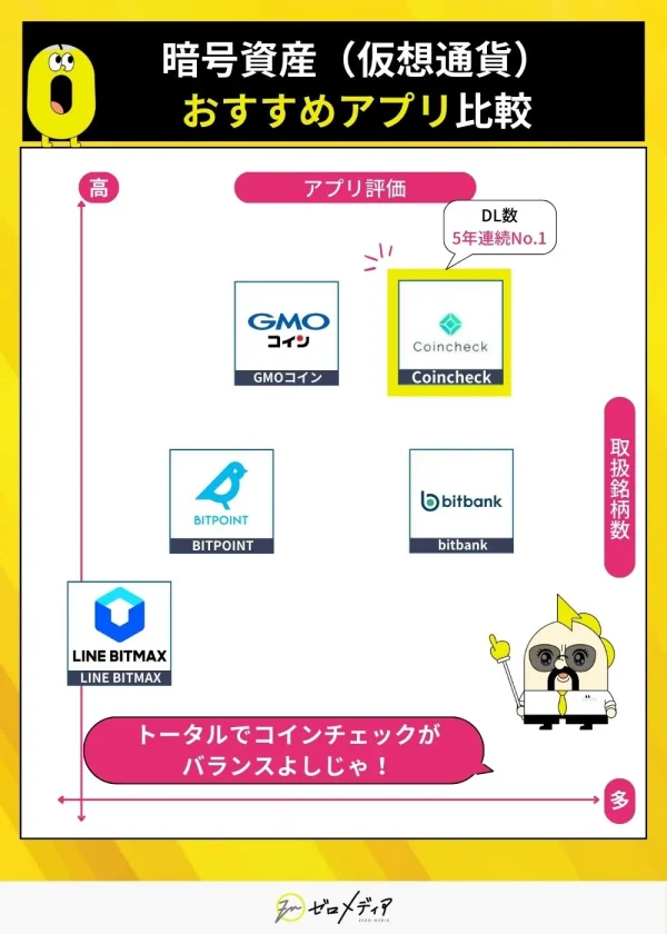 仮想通貨アプリのおすすめ比較マトリクス。アプリ評価と取扱銘柄数のバランスから、Coincheckが総合的にバランス良好と評価。GMOコインなどとの位置づけを比較。