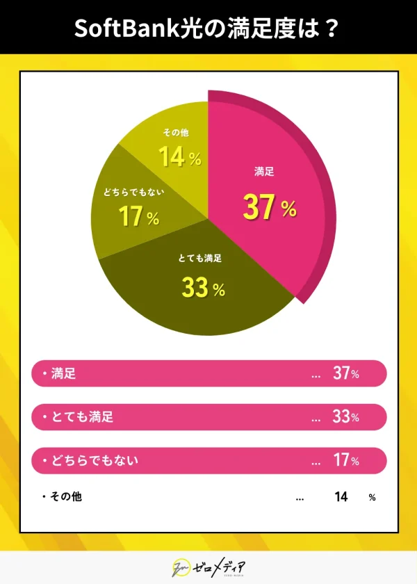 SoftBank光の満足度は？