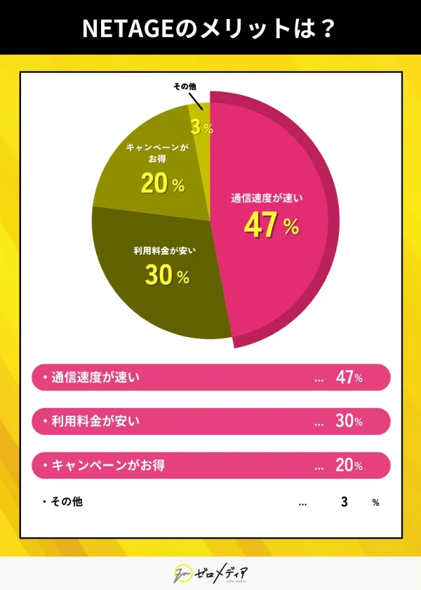 NETAGEのメリットは？