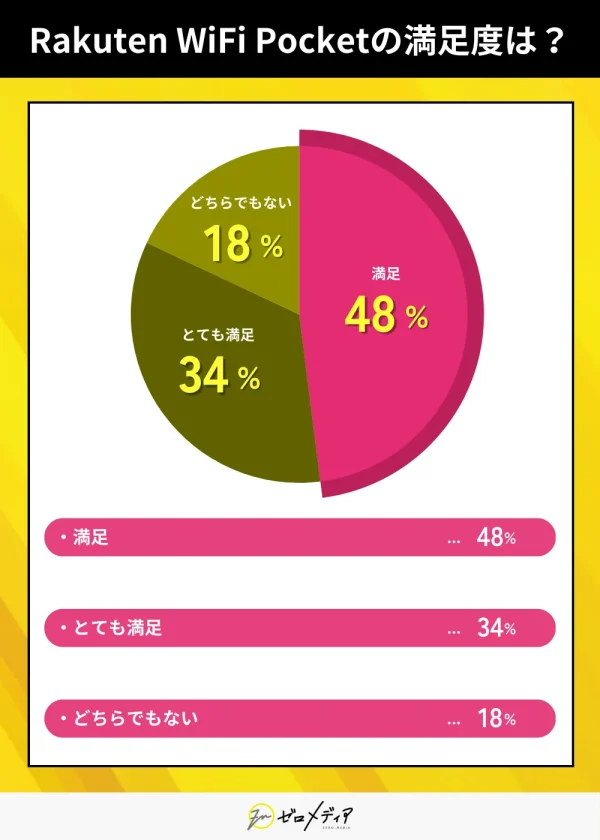 Rakuten WiFi Pocketの満足度は？