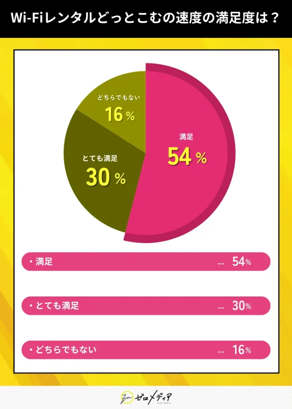 Wi-Fiレンタルどっとこむの速度の満足度は？