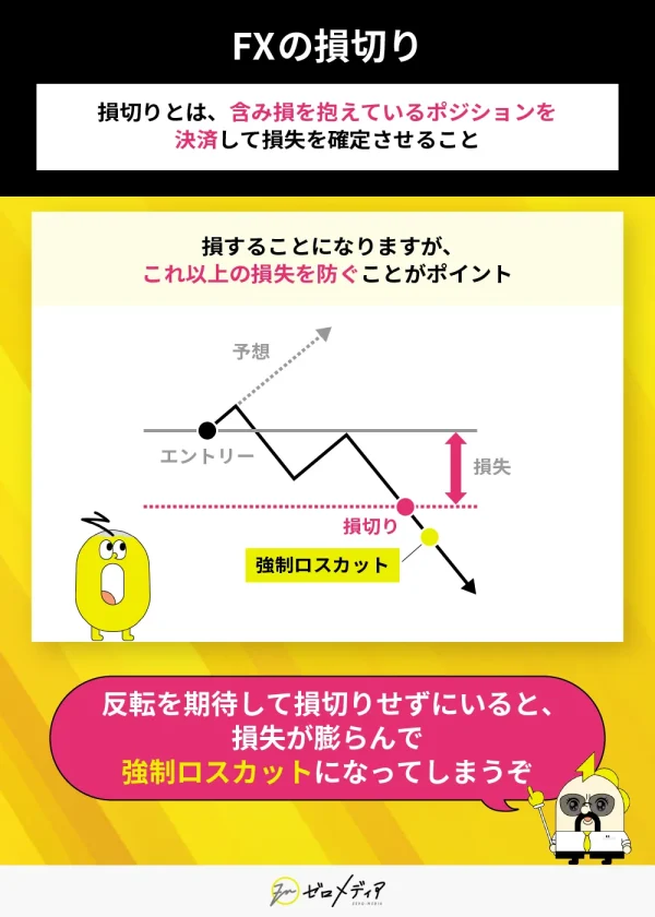 「損切り」とは含み損ポジションを確定させることを説明。損切りの遅れによる強制ロスカットのリスクを図解で解説。