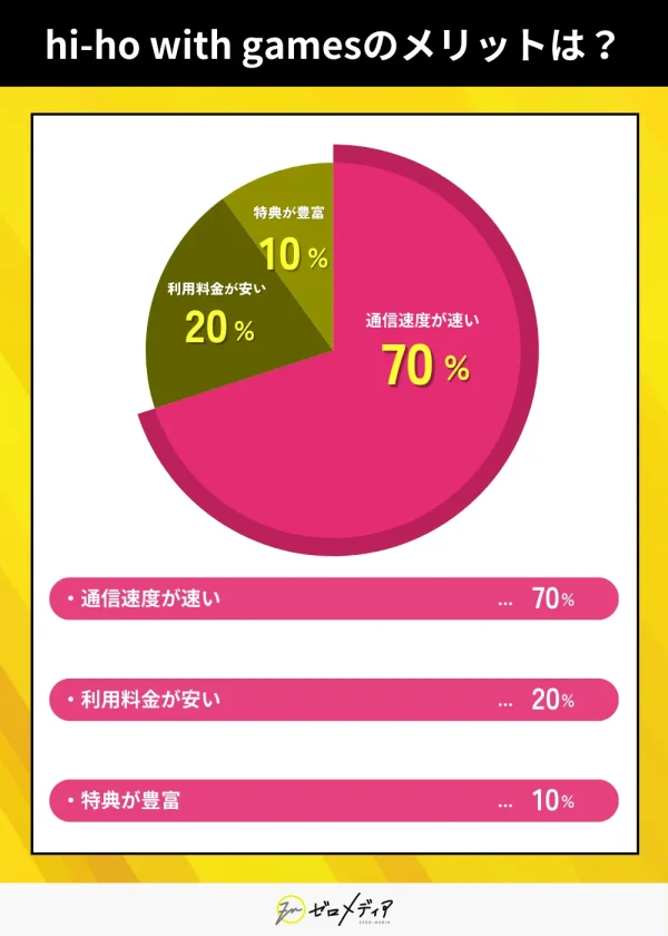 hi-ho with gamesのメリットは？