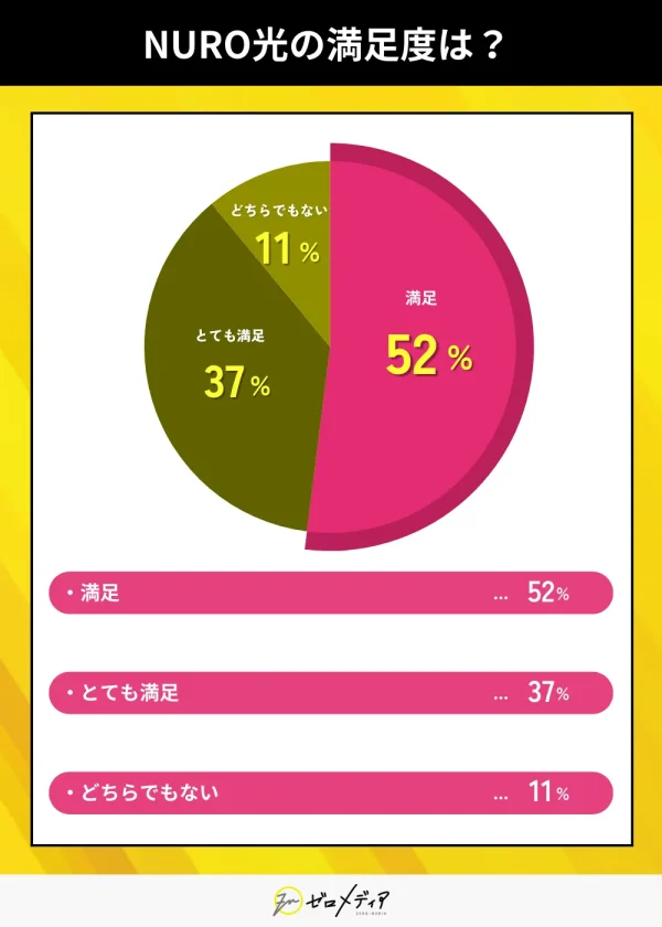 NURO光の満足度は？ 