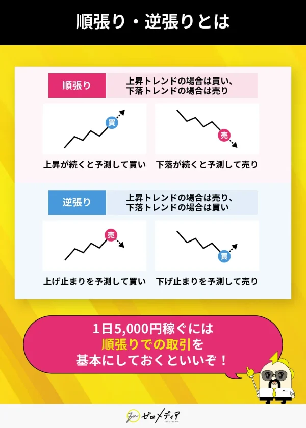 順張り」はトレンドに沿った取引、「逆張り」は反発を予測した取引の意味をチャート付きで比較。順張りが初心者向けと解説。