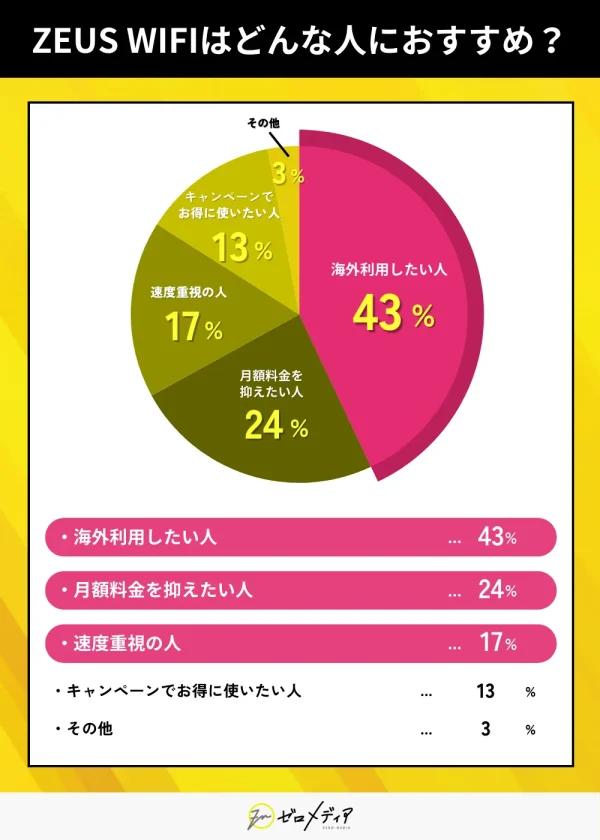 ZEUS WiFiはどんな人におすすめ？