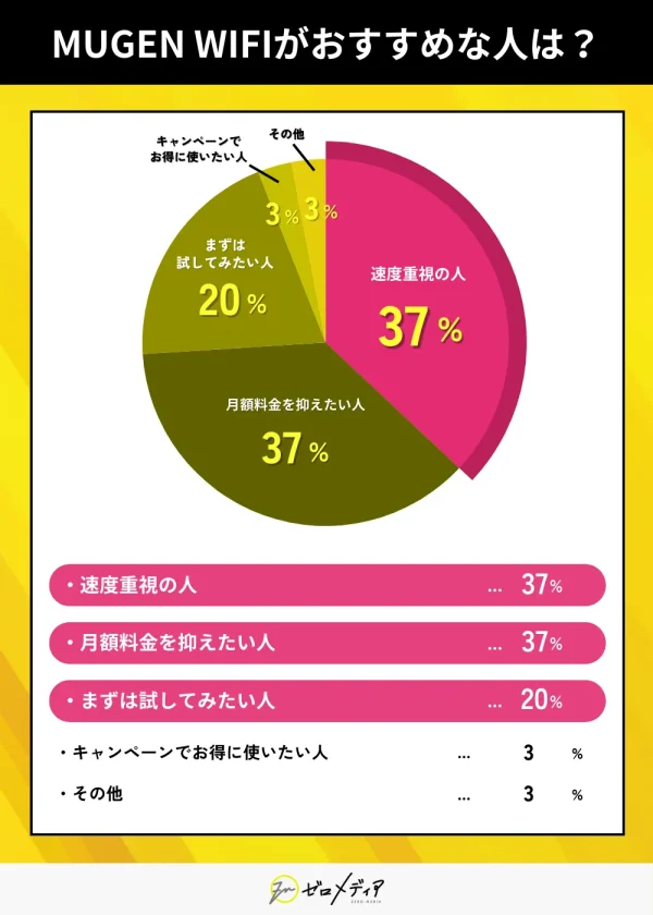 MUGEN WiFiはどんな人におすすめ？