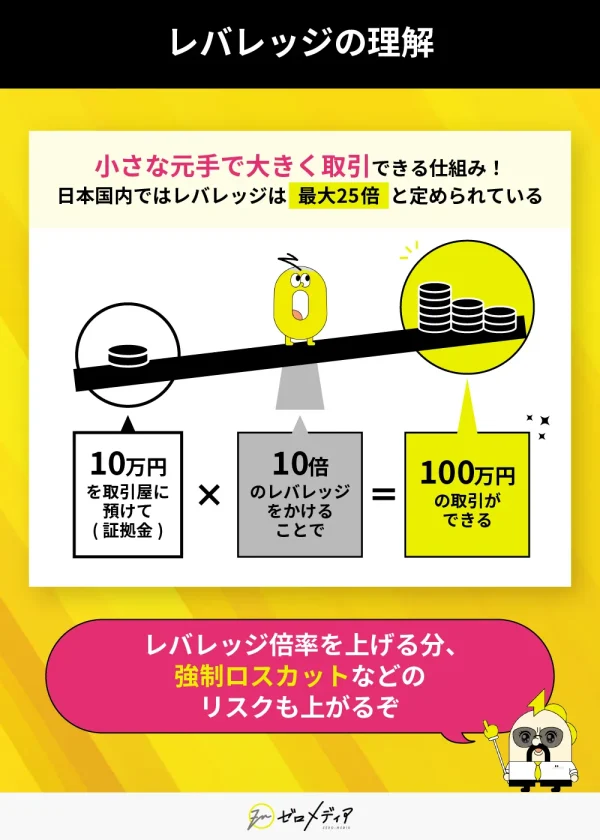 レバレッジをかけることで小さな証拠金で大きな取引ができる仕組みを図解（10万円×10倍＝100万円）。リスクの注意喚起あり。