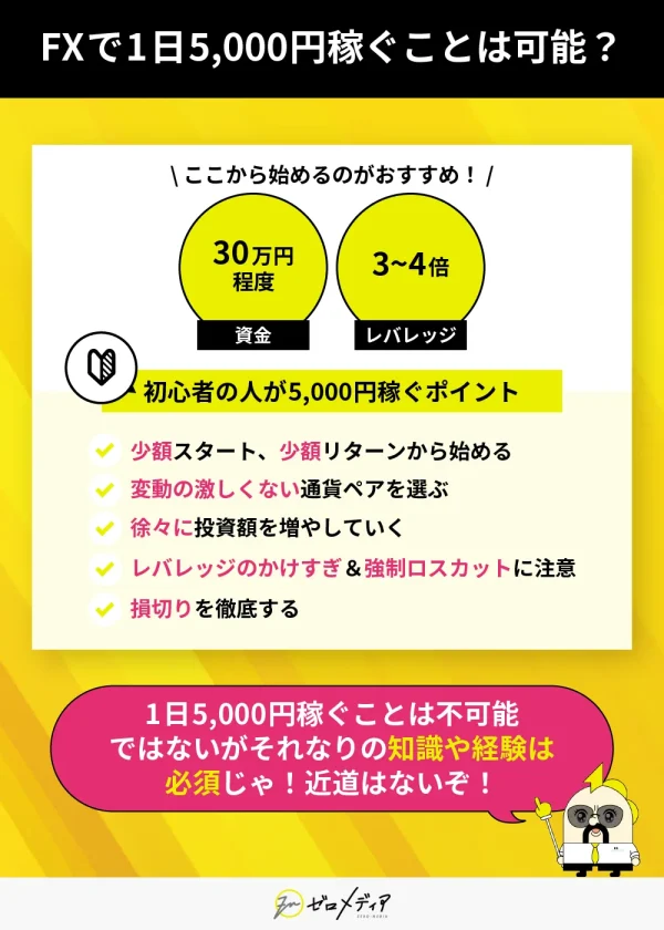 「1日5,000円稼ぐことは可能？」初心者は30万円の資金と3〜4倍のレバレッジから始めるのが目安。損切りやリスク管理、少額スタートがポイントと解説。