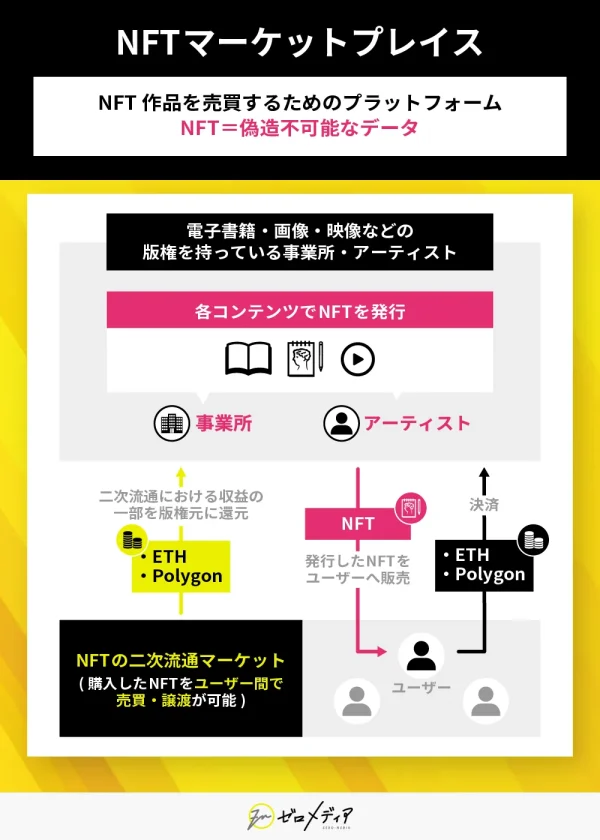 NFTマーケットプレイス