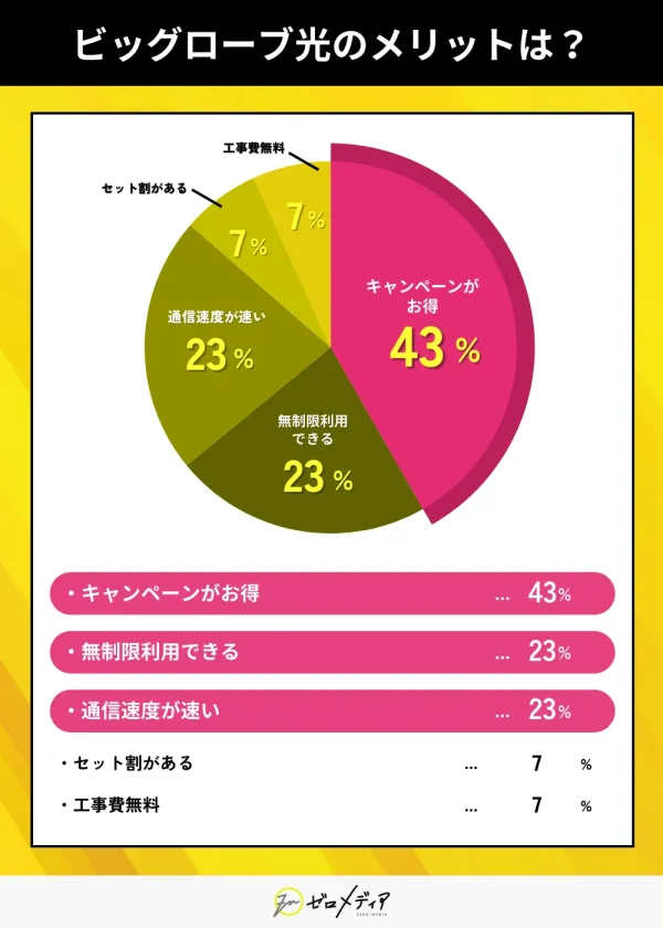 ビッグローブ光のメリットは？