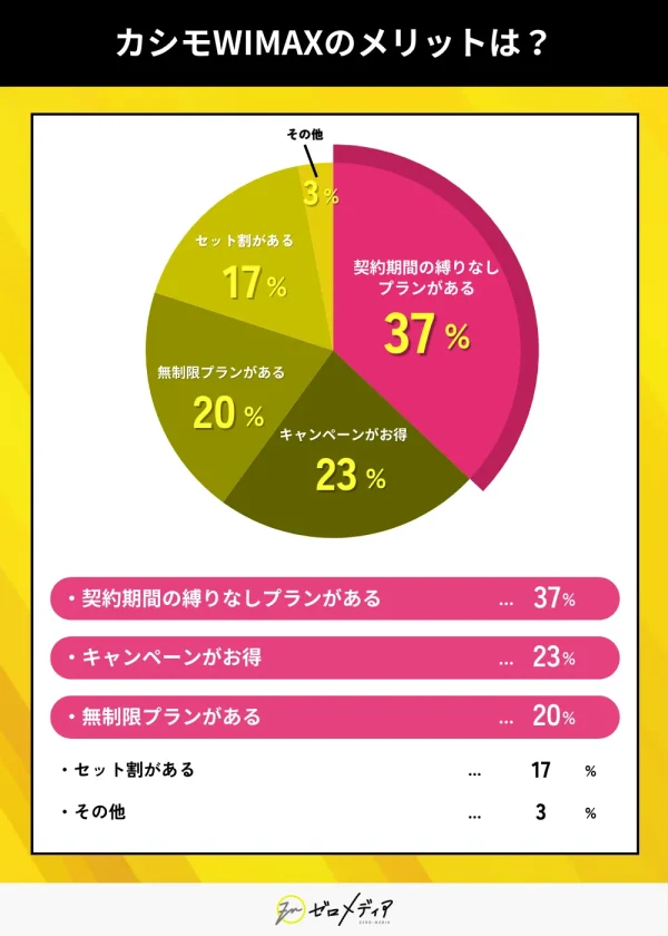 カシモWiMAXのメリットは？