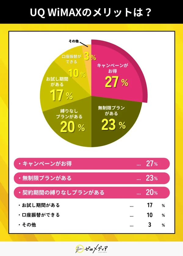 UQ WiMAXのメリットは？