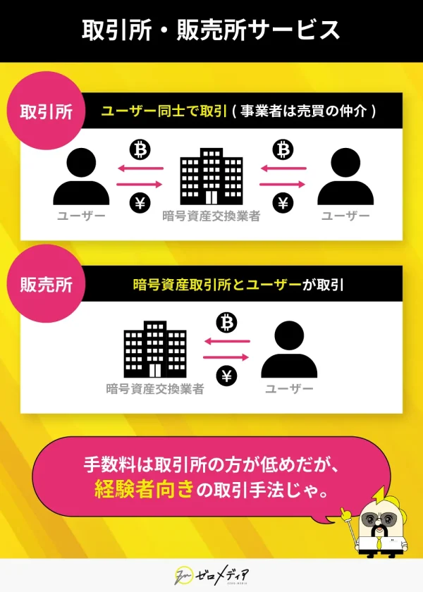 仮想通貨 取引所・販売所