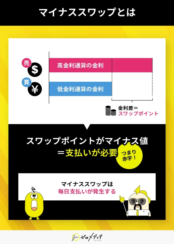 マイナススワップとは、金利差によってスワップポイントがマイナスになる状態を指す。高金利通貨を売り、低金利通貨を買うとスワップポイントがマイナスとなり、毎日支払いが発生する。