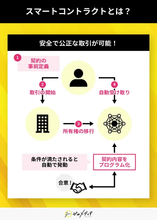 スマートコントラクト実装で処理能力アップ スマートコントラクトとは？