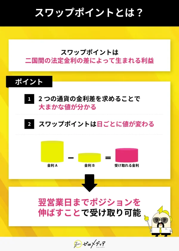 スワップポイントは、2国間の法定金利差により発生する利益。金利差の大きさでおおよそのスワップ値が分かり、日々変動する。ポジションを翌営業日まで保有すると受け取りが可能。