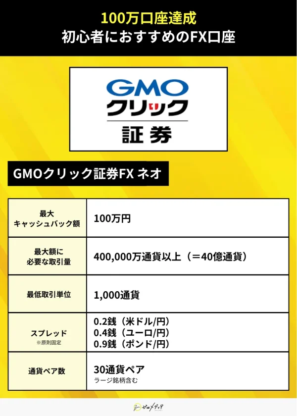 GMOクリック証券FXネオのキャンペーン詳細を紹介した表。最大キャッシュバック額100万円、最大額受取に必要な取引量は400,000万通貨、最低取引単位は1,000通貨。
