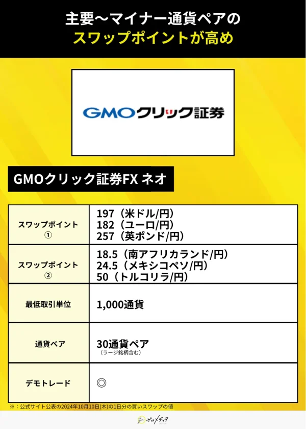 GMOクリック証券FXネオのスワップポイント例（2024年10月10日付）：USD/JPY 197円、EUR/JPY 182円、GBP/JPY 257円、ZAR/JPY 18.5円、MXN/JPY 24.5円、TRY/JPY 50円。通貨ペア30種類、デモトレードあり。