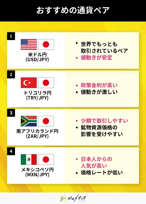 おすすめ通貨ペア：USD/JPY（安定した値動き）、TRY/JPY（高金利・変動大）、ZAR/JPY（少額取引しやすい）、MXN/JPY（日本人に人気で価格低め）。