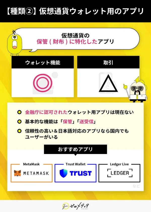 種類②仮想通貨ウォレット用のアプリ 仮想通貨の保管（財布）に特化したアプリ ウォレット機能 あり 取引 △