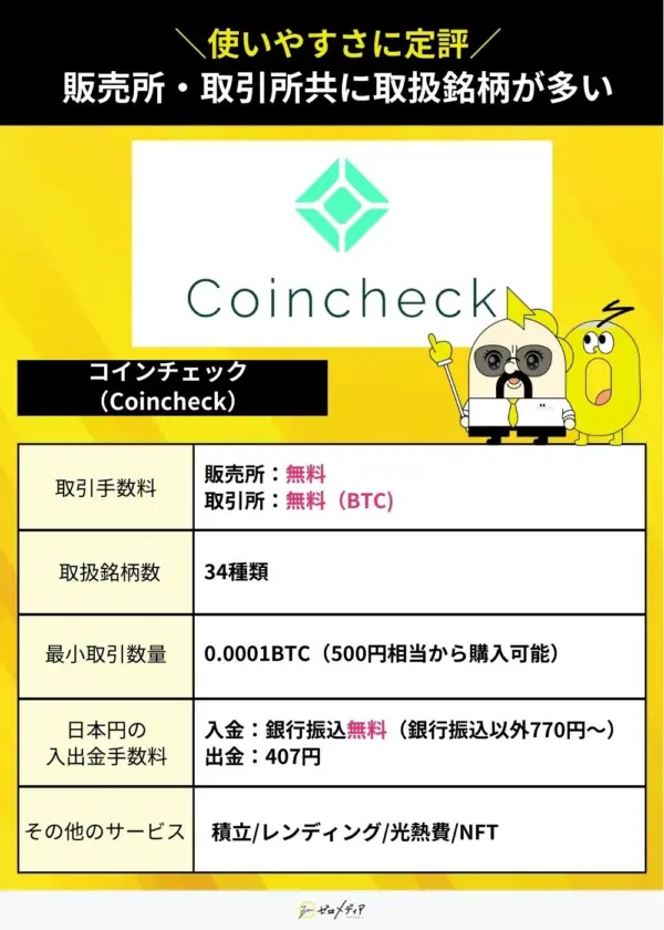 コインチェックの特徴比較表。販売所・取引所ともに手数料無料、取扱銘柄34種類、最小取引数量は0.0001BTC（約500円）、日本円の出金手数料407円。